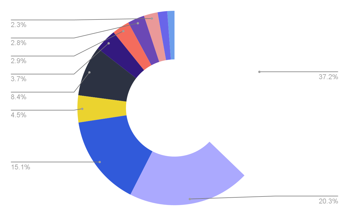Industry breakdown of businesses on Sky’s the Limit.